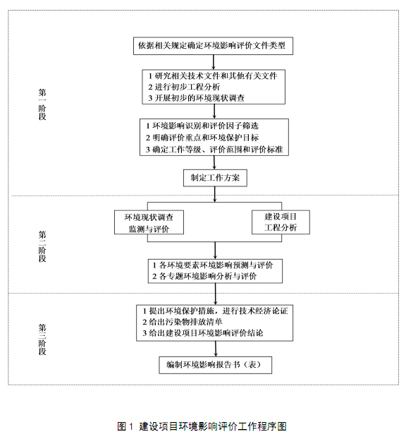 上海環(huán)境檢測咨詢服務有限公司 環(huán)境影響評價工作流程