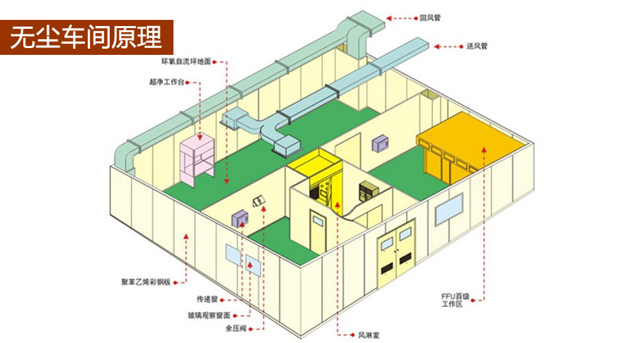 醫(yī)療無(wú)塵車間凈化原理 醫(yī)療無(wú)塵車間凈化原理