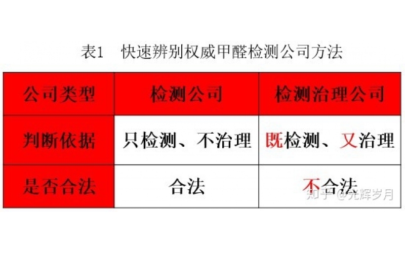 上海正規(guī)甲醛檢測(cè)單位有哪些？