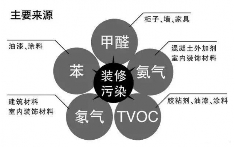 室內(nèi)空氣污染物（甲醛、苯、TVOC）危害和癥狀表現(xiàn)