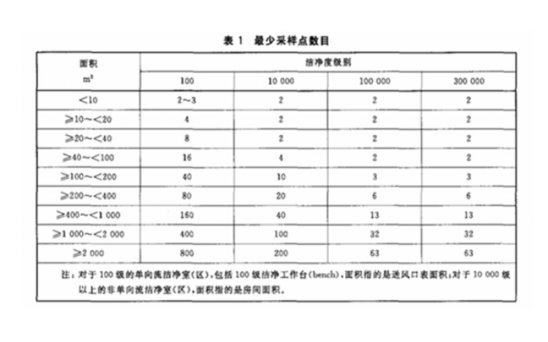GMP提出的潔凈室(區(qū))檢測中懸浮粒子的檢測和布點方法