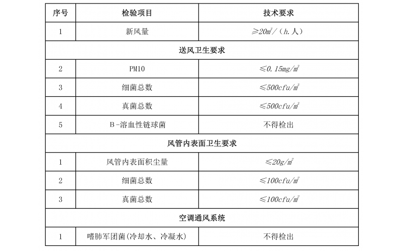 上海權威提供集中空調(diào)的公共場所檢測服務