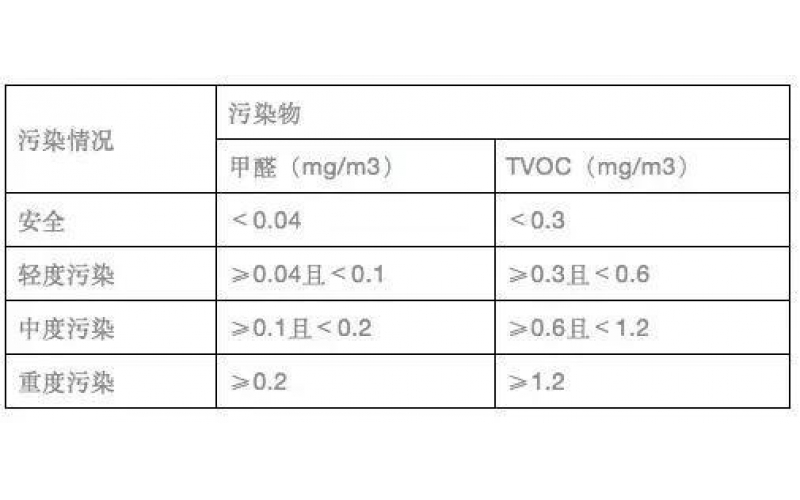 權威空氣質(zhì)量檢測報告怎么看？
