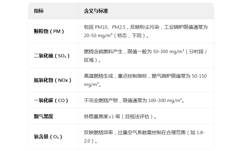 鍋爐排氣檢測-煙氣黑度、二氧化硫、顆粒物、氮氧化物
